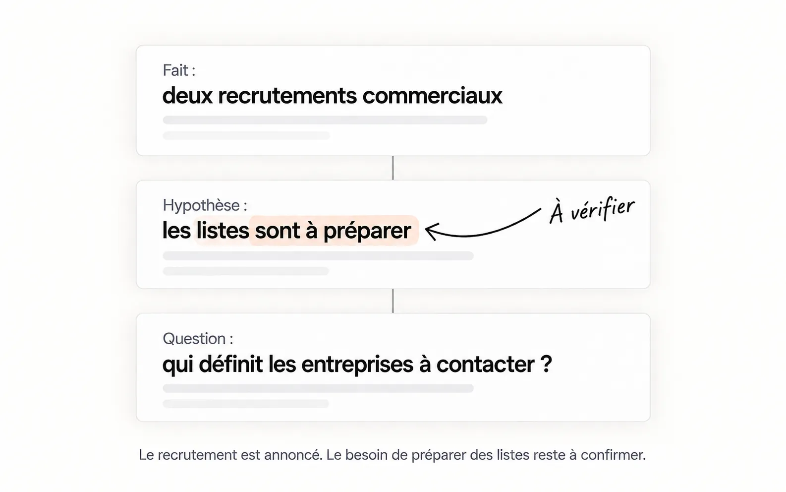Un recrutement observé conduit à une hypothèse sur les listes, puis à une question sur le ciblage.