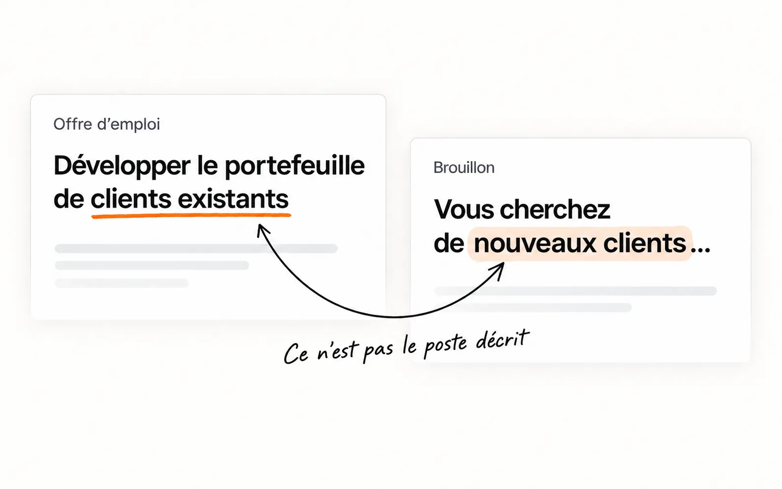 Une offre liée aux clients existants est comparée à un brouillon qui suppose un besoin de nouveaux clients.