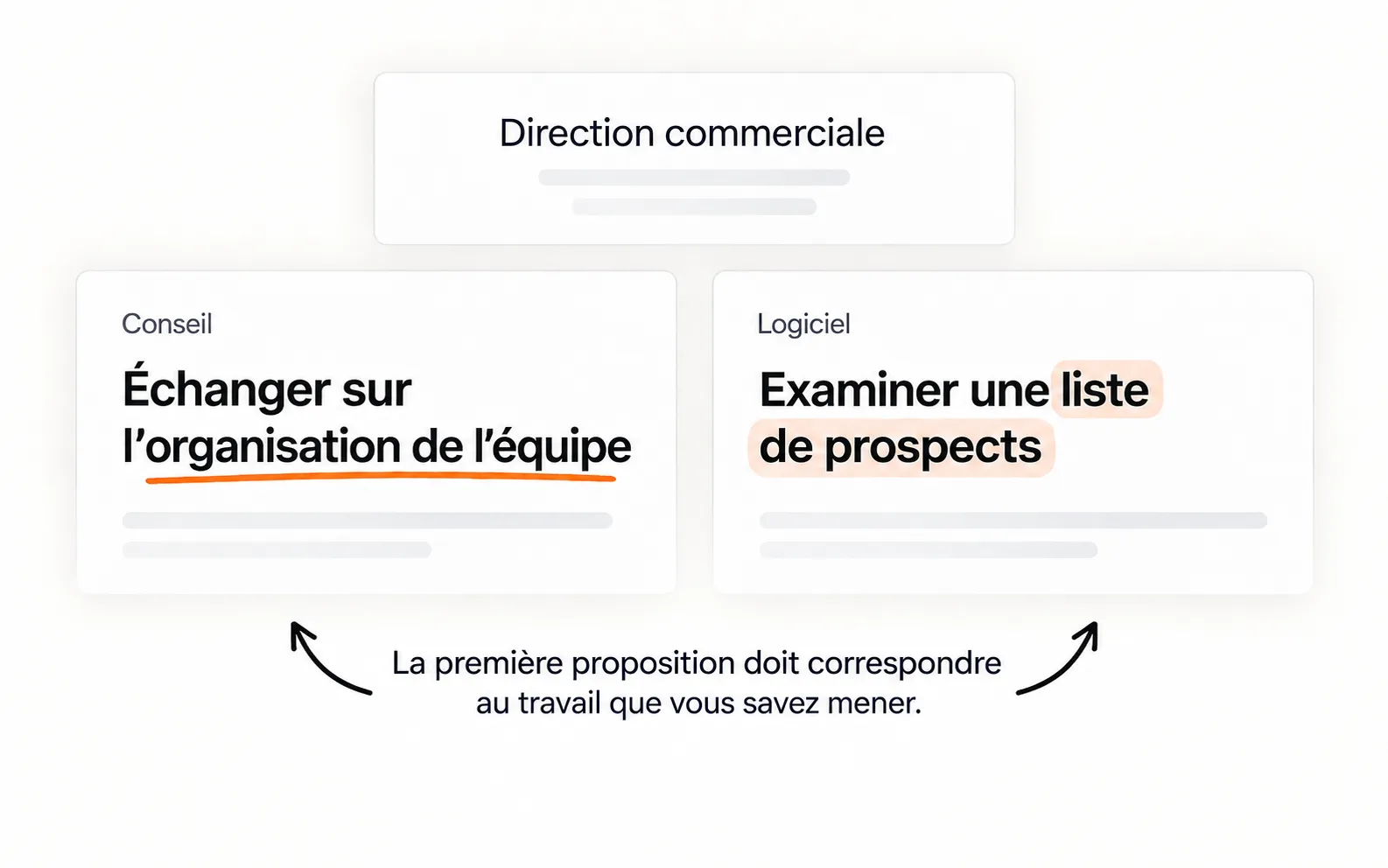 Une même direction commerciale reçoit une proposition d’échange pour du conseil et d’examen d’une liste pour un logiciel.