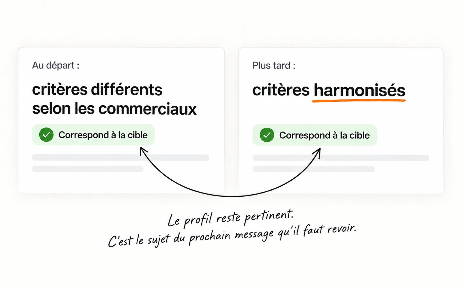 Une entreprise reste dans la cible après avoir harmonisé ses critères de prospection.