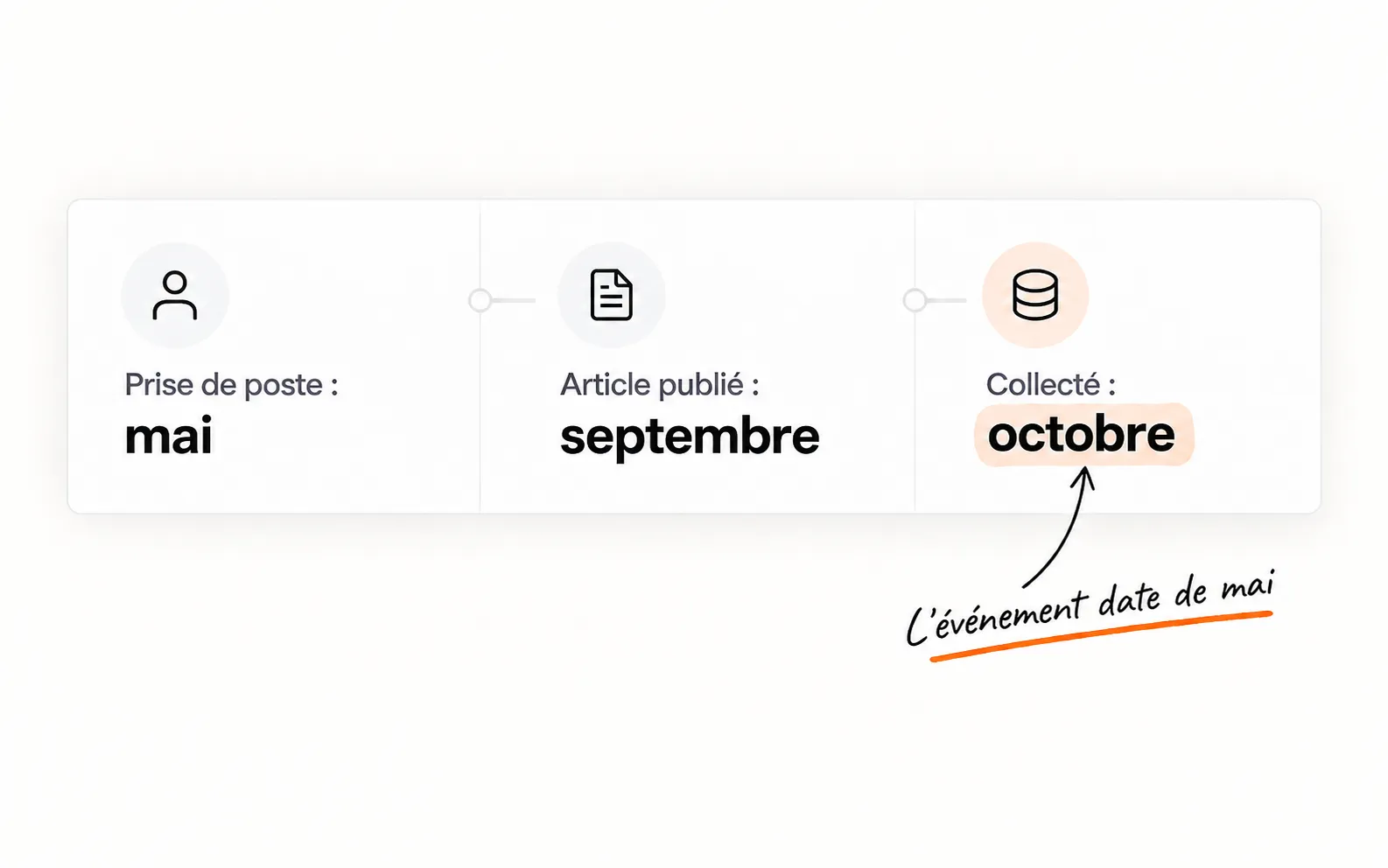 Une nomination de mai est publiée en septembre puis collectée en octobre.