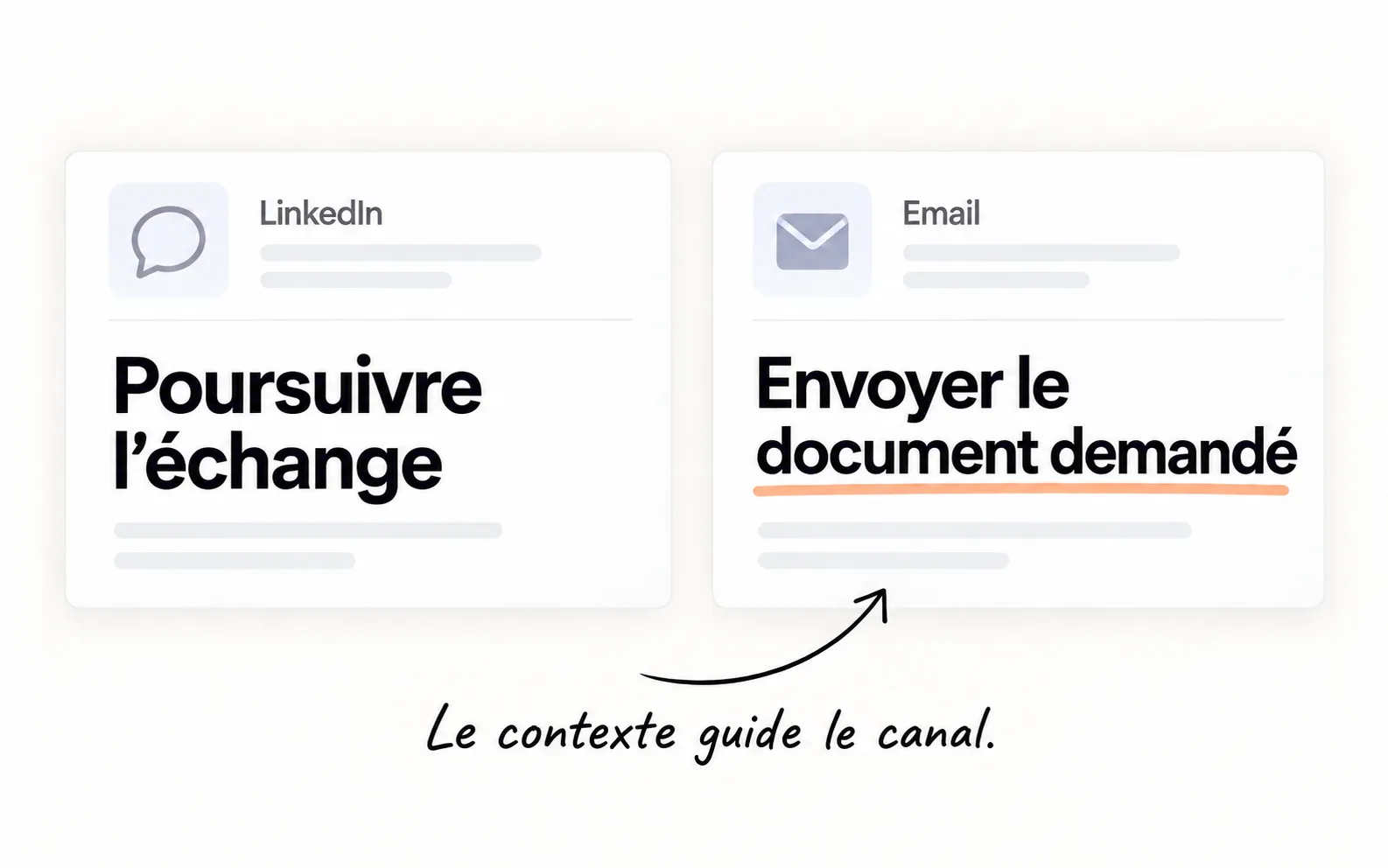 Deux panneaux associent LinkedIn à la poursuite d’un échange et l’email à l’envoi d’un document demandé.