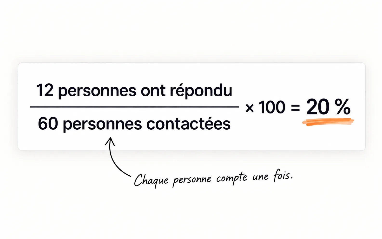 Le taux de réponse se calcule en divisant les personnes ayant répondu par les personnes contactées, puis en multipliant par cent.
